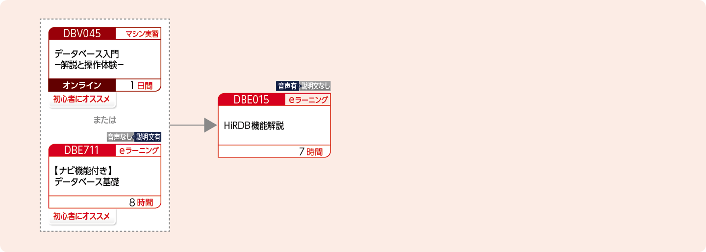 HiRDBの機能概要を修得したい方のコースフロー