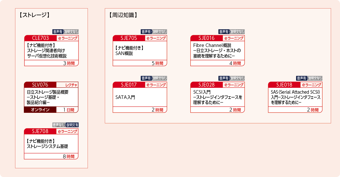 ストレージの基礎および周辺知識を知りたい方のコースフロー