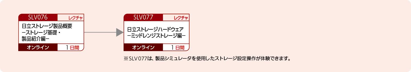 日立ストレージのハードウェア製品特長・構成を知りたい方のコースフロー