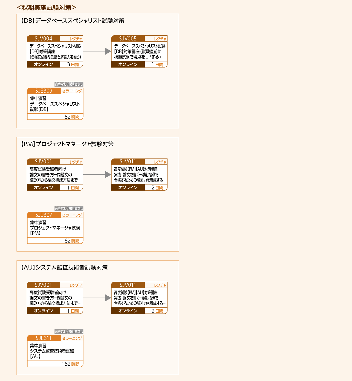 情報処理技術者試験の取得をめざす方のコースフロー＜春秋期実施試験対策＞