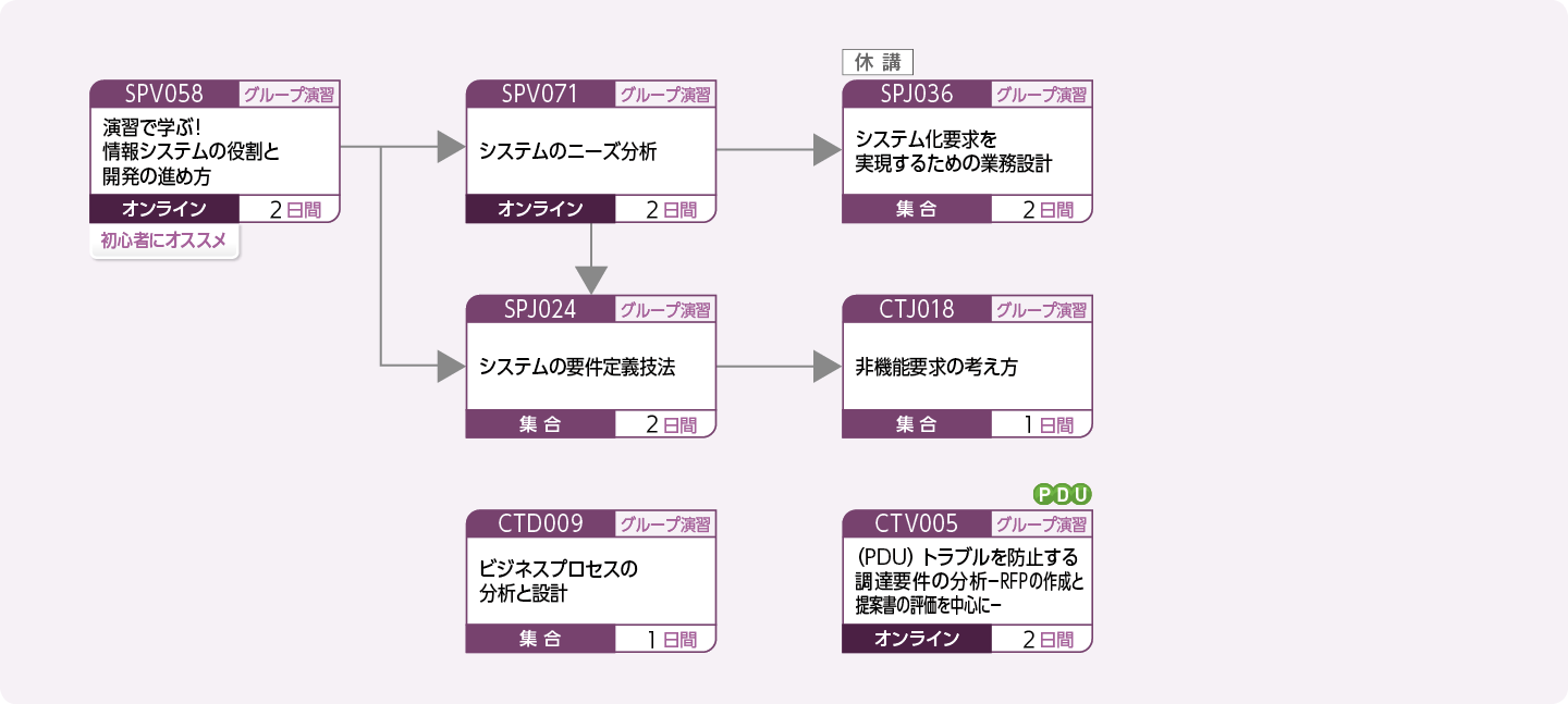 システム企画／要件定義に携わる方のコースフロー