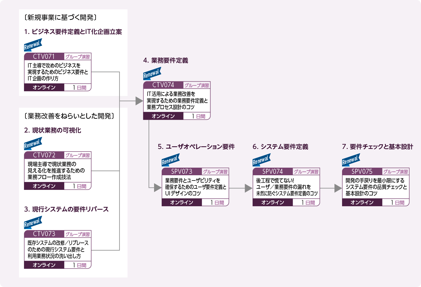 システム企画／要件定義に携わる方（特に、現場で困っていたり、これから実務で取り組むにあたってお悩みの方向け）のコースフロー