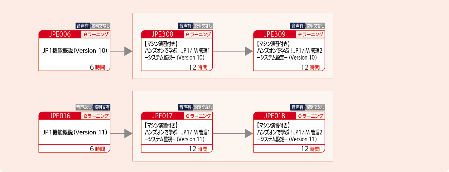 JP1統合管理製品を使用したシステムを構築・運用する方のコースフロー