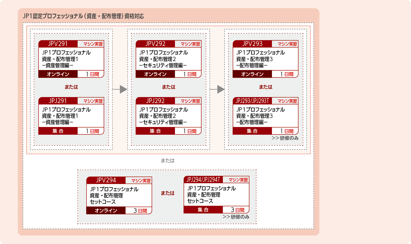 JP1資産・配布管理製品を使用したシステムを構築・運用する方のコースフロー