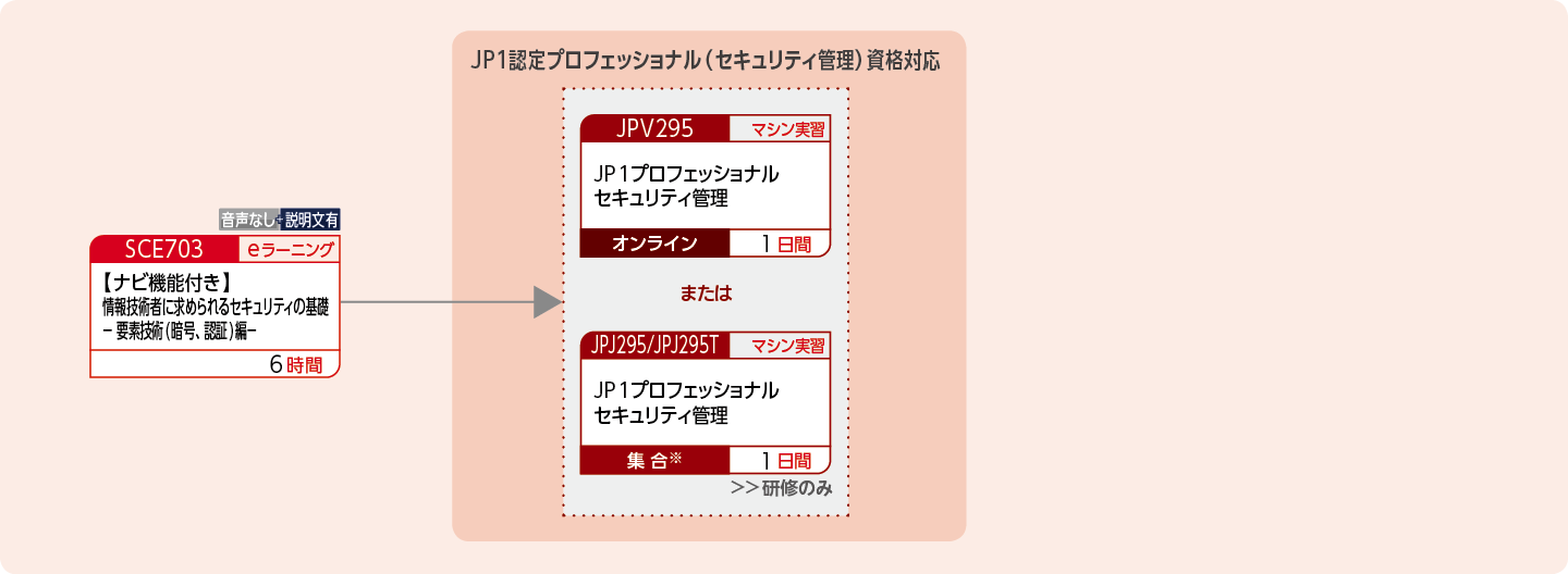 JP1セキュリティ管理製品を使用したシステムを構築・運用する方のコースフロー