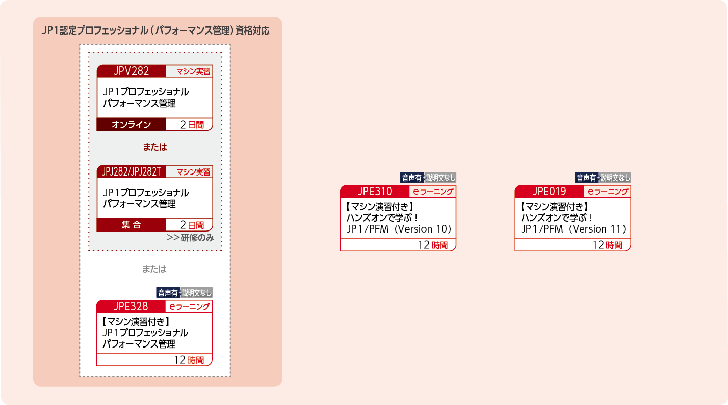 JP1パフォーマンス管理製品を使用したシステムを構築・運用する方のコースフロー