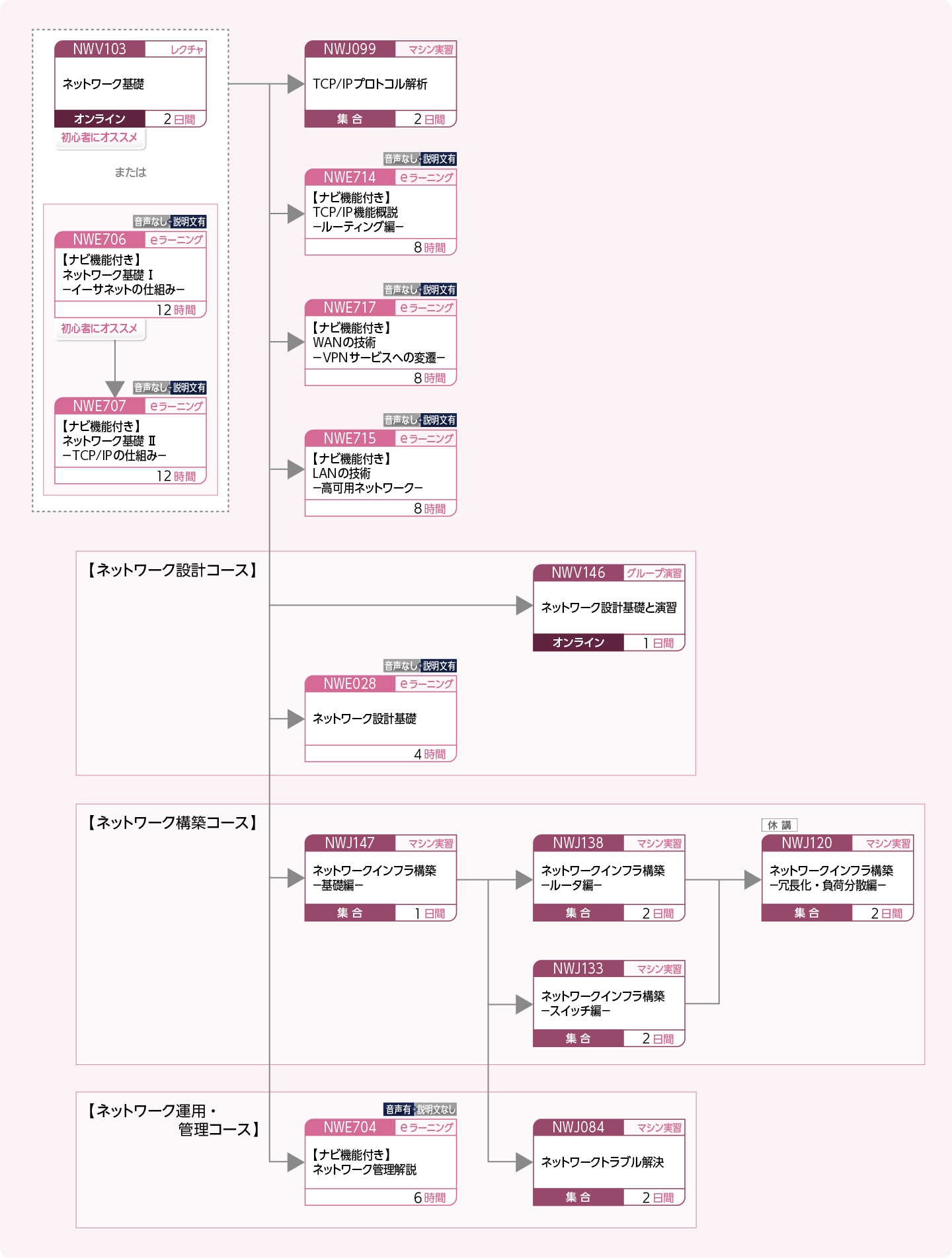ネットワークを設計・構築・運用する方、技術を詳しく学びたい方のコースフロー