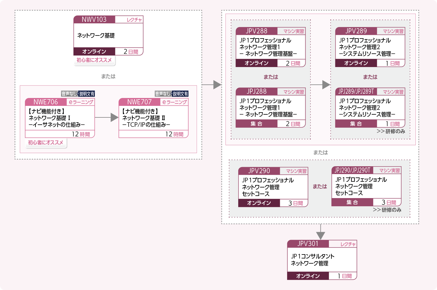 JP1ネットワーク管理製品を使用したシステムを構築・運用する方のコースフロー