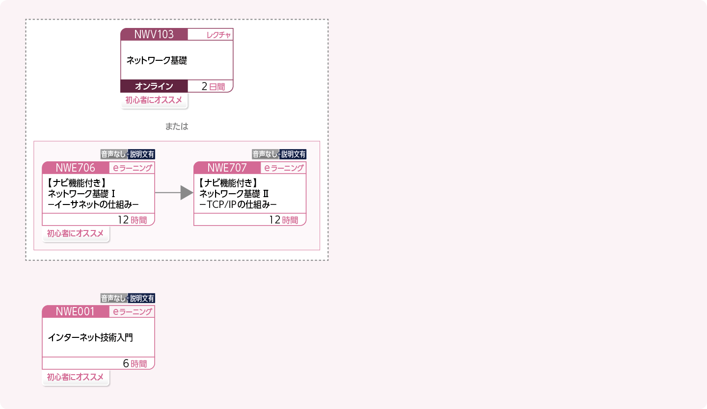 ネットワークの最新動向を学びたい方のコースフロー