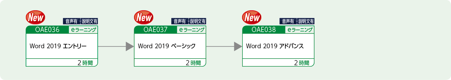 Wordを使用して文書を作成する方のコースフロー