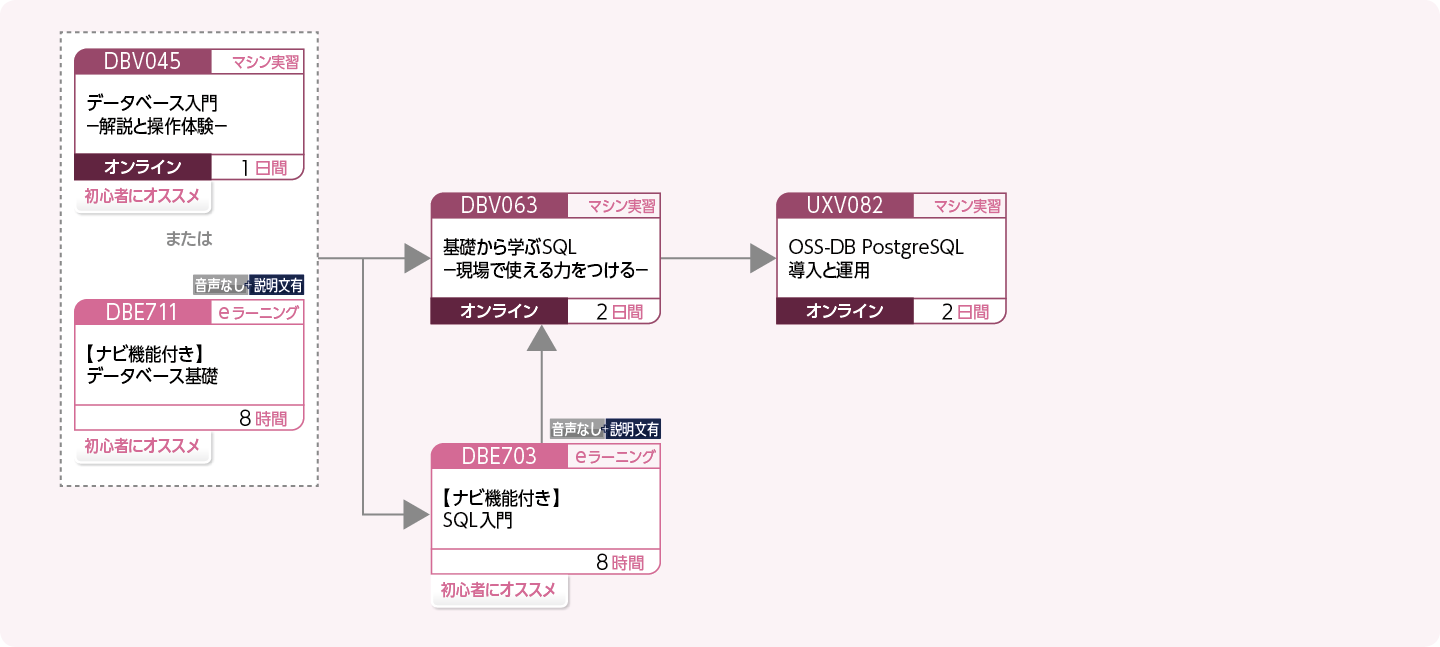 PostgreSQL を使用してデータベースを管理・運用する方のコースフロー