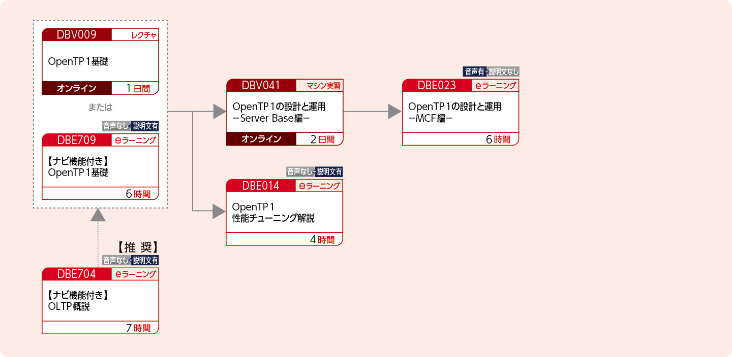 OpenTP1を使用してOLTPシステムを構築・運用・設計する方のコースフロー