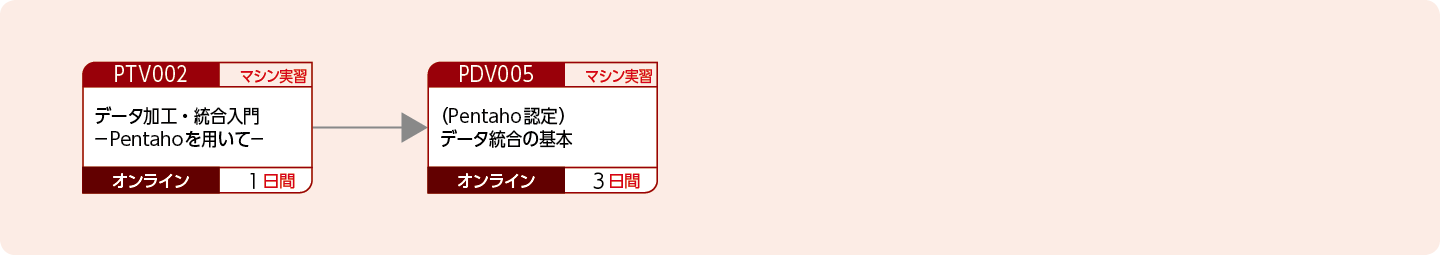 Pentahoを使用してデータ統合をしたい方のコースフロー