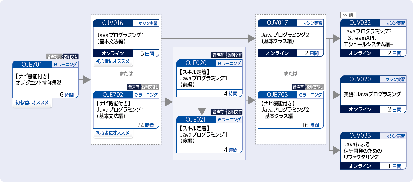 Java言語を使用してプログラムを開発する方（Javaテクノロジーの基礎トレーニング）のコースフロー