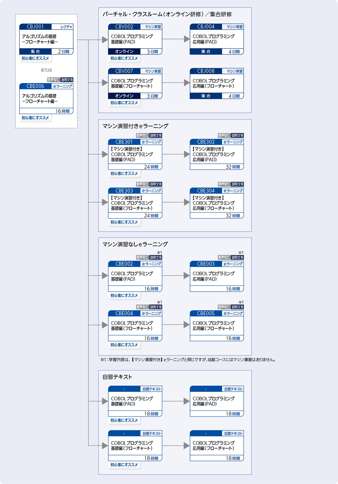 COBOLを使用してプログラムを開発する方のコースフロー