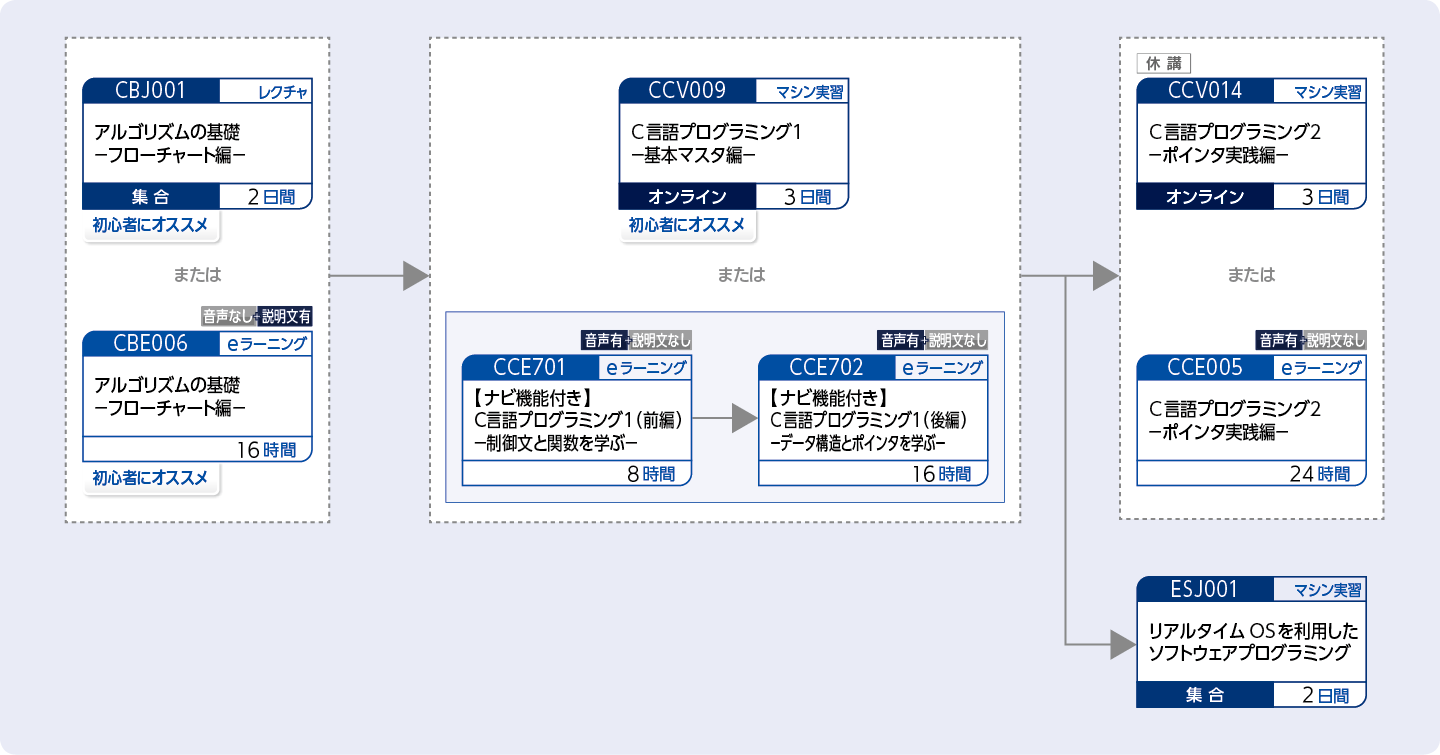 C言語を使用してプログラムを開発する方のコースフロー