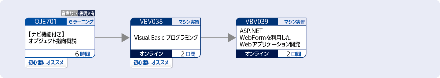 Visual Basic を使用してアプリケーションを開発する方のコースフロー