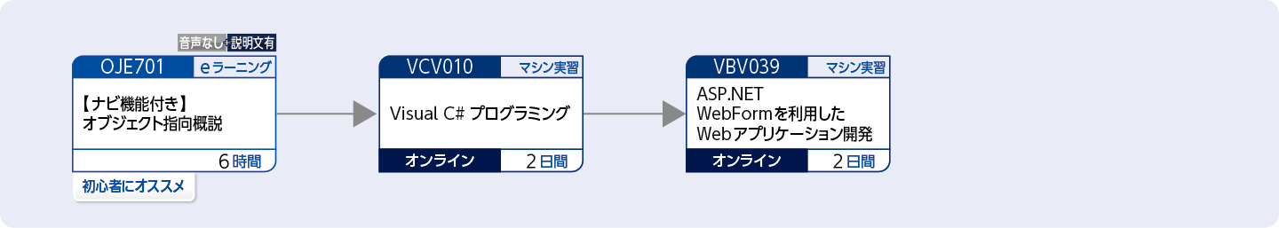 Visual C# を使用してアプリケーションを開発する方のコースフロー