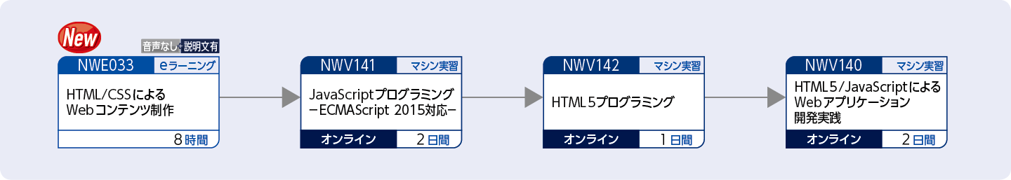 Webコンテンツを制作する方のコースフロー