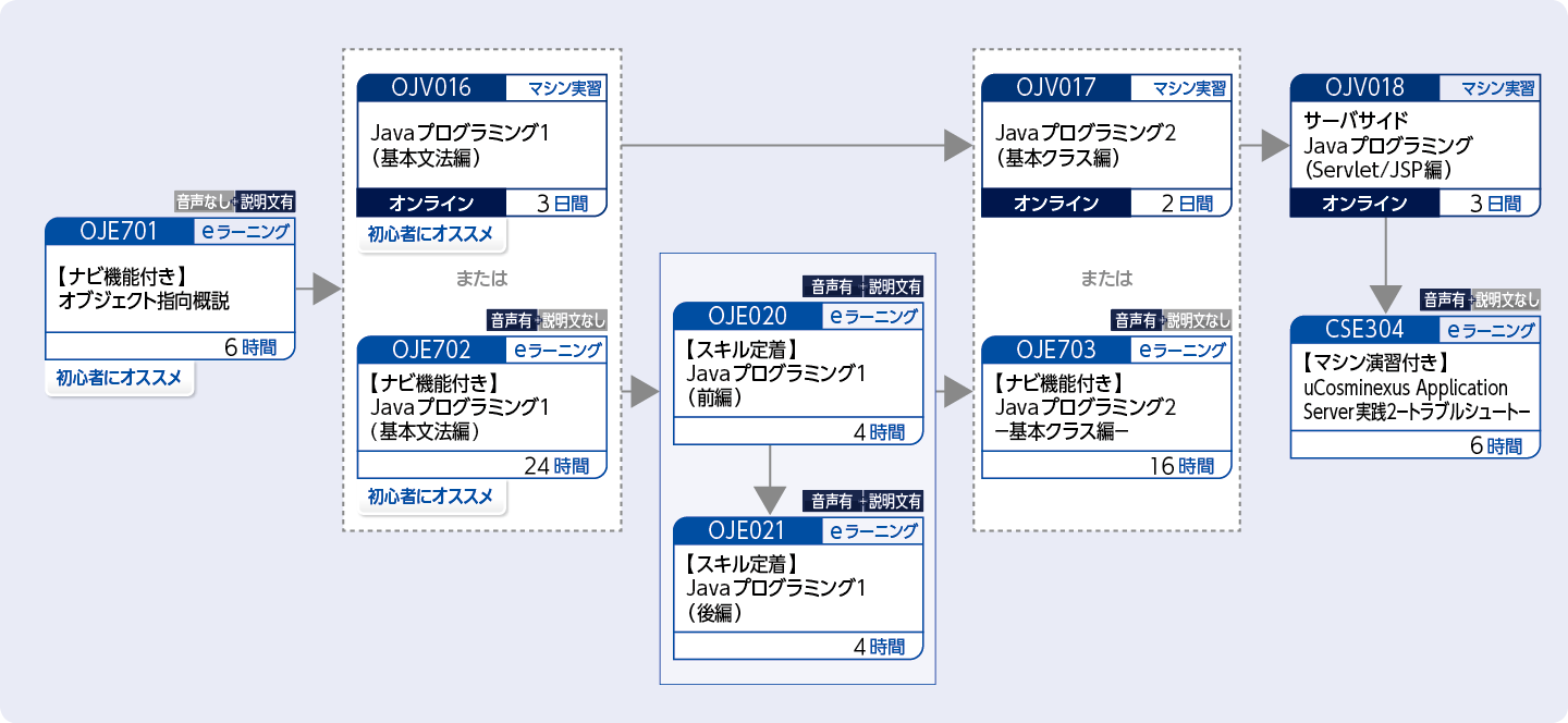 uCosminexus Application Serverを使用してWebアプリケーションの開発をする方のコースフロー