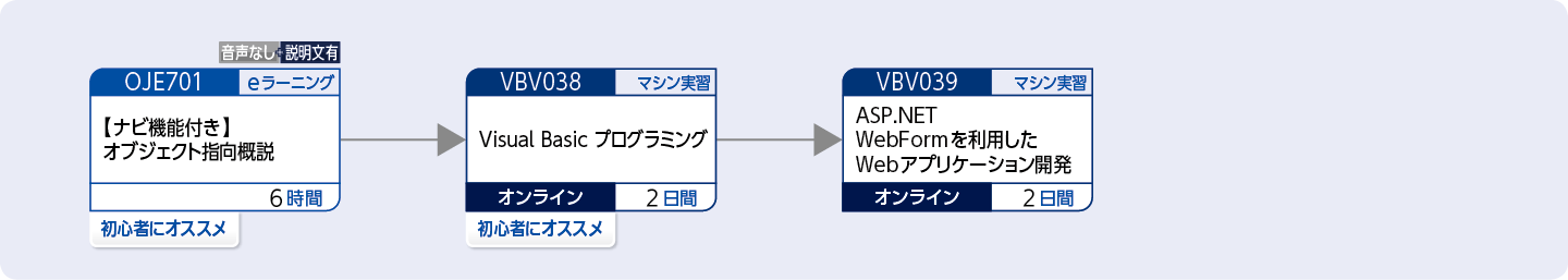 Visual Basicを使用してWebアプリケーションを開発する方のコースフロー
