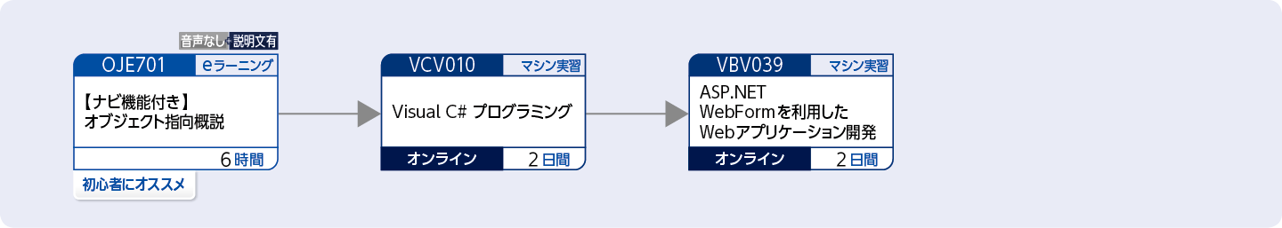 Visual C#を使用してWebアプリケーションを開発する方のコースフロー