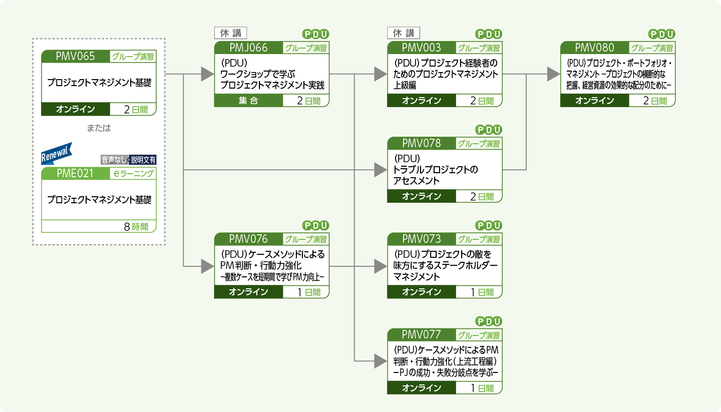 プロジェクトマネージャをめざす方のコースフロー