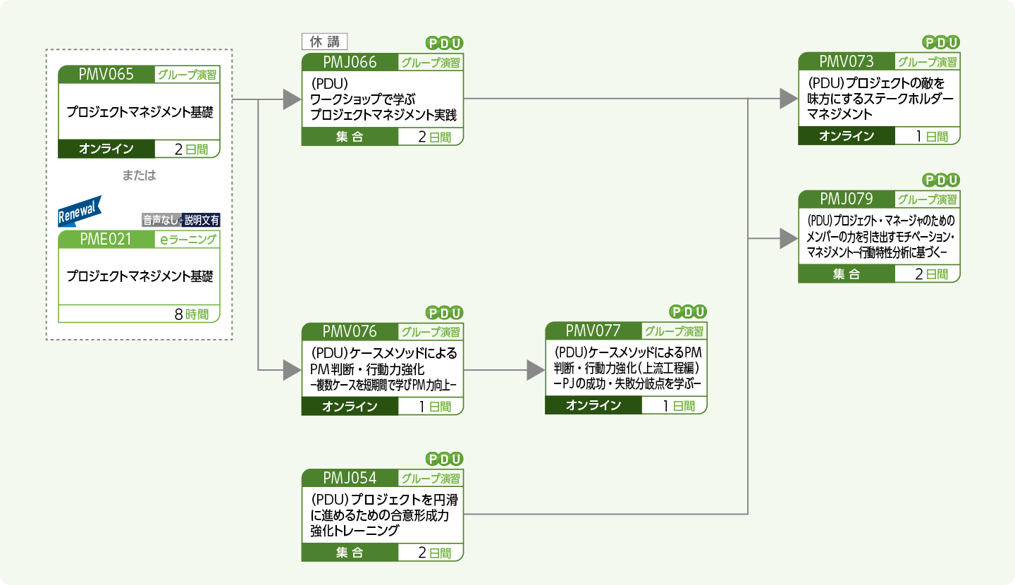 プロジェクトマネージャに必要なヒューマン系能力向上をめざす方のコースフロー