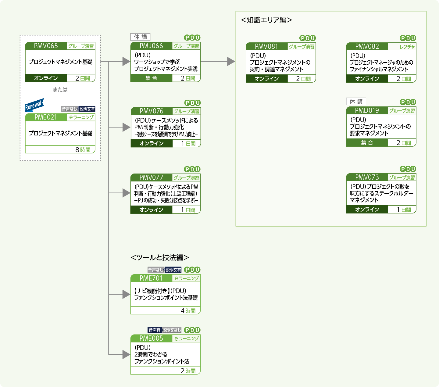 プロジェクトマネージャに必要な専門能力向上をめざす方のコースフロー