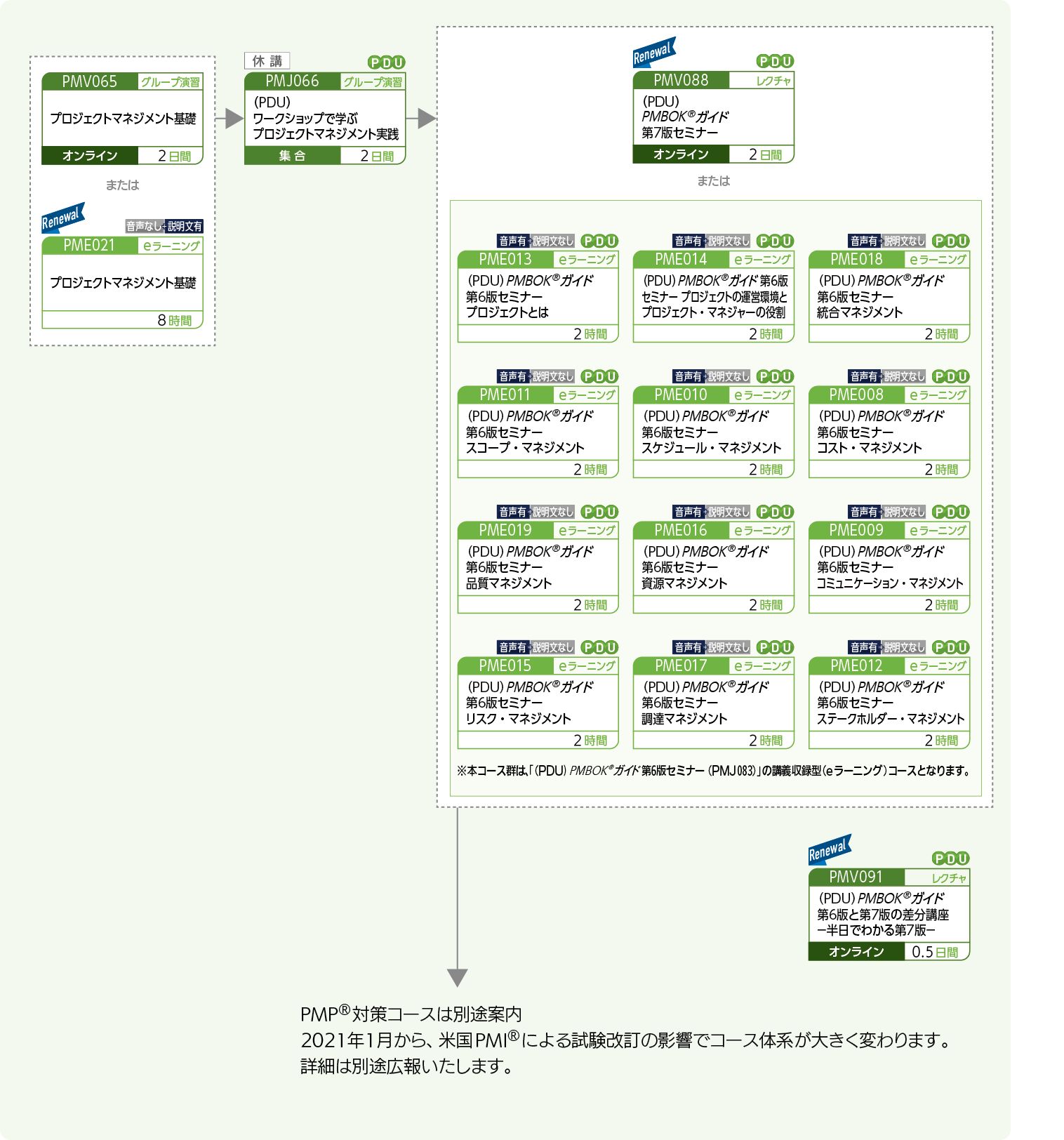 プロジェクトマネージャの国際資格PMP(R)の取得をめざす方のコースフロー