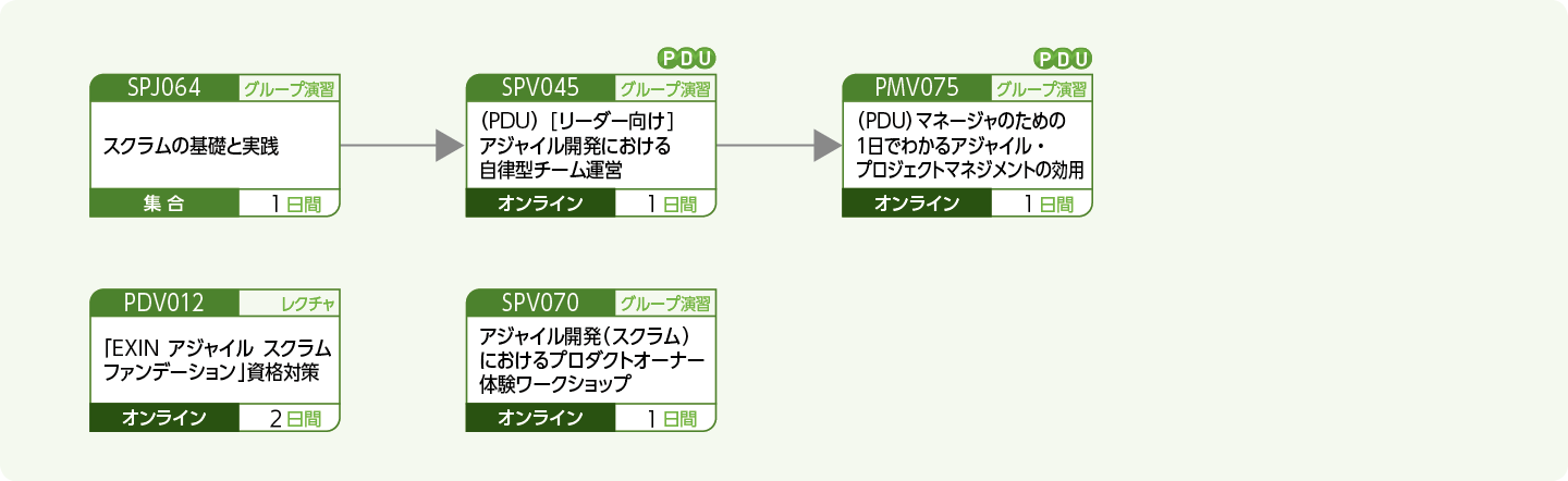 アジャイル開発に携わる方、関心のある方のコースフロー