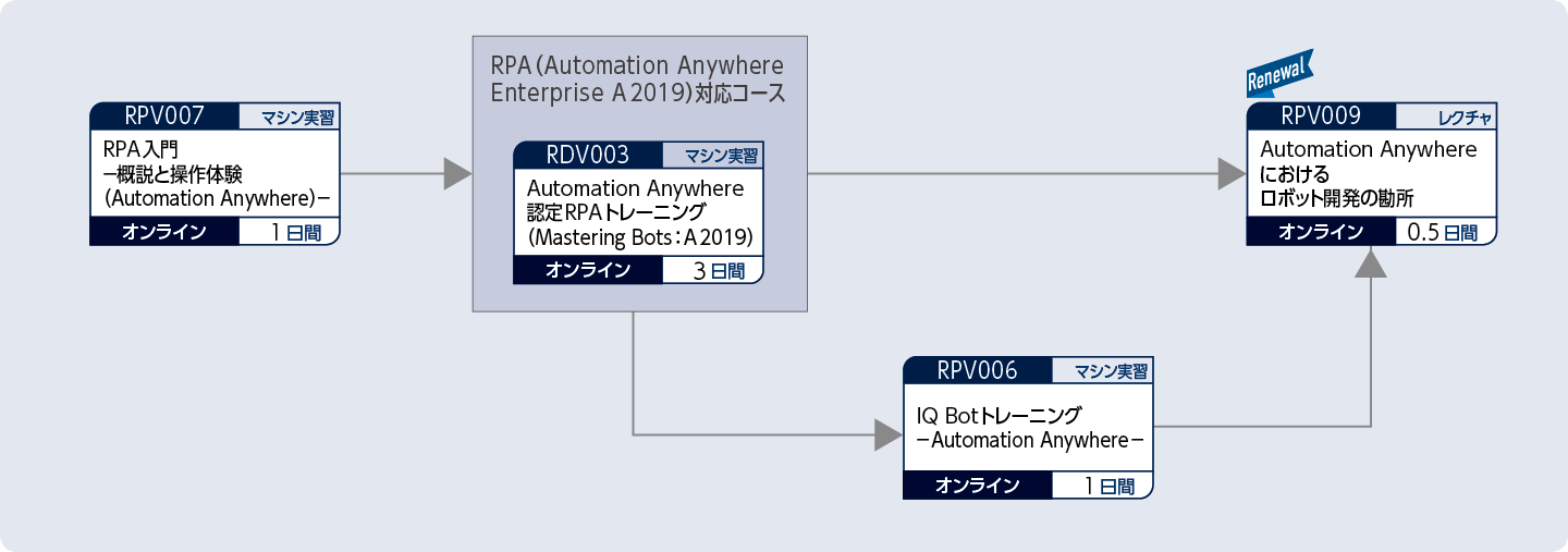 Automation Anywhereを使って業務自動化のロボットを開発する方のコースフロー