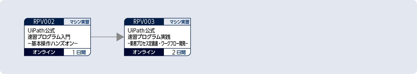 UiPathを使って業務自動化のロボットを開発する方のコースフロー