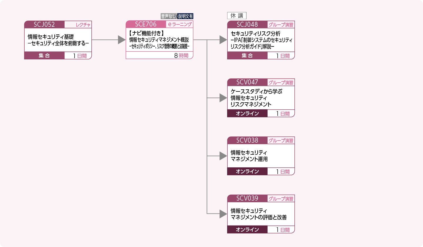 企業内の情報セキュリティを管理する方のコースフロー