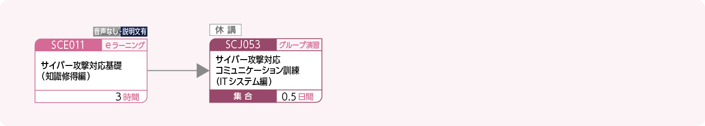 セキュリティインシデント対応の基礎を身につけたい方のコースフロー