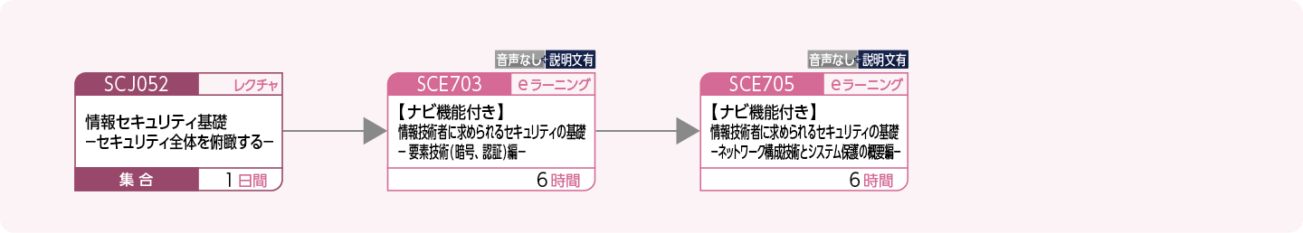 情報システムを構築・運用する方（セキュリティの基礎）のコースフロー