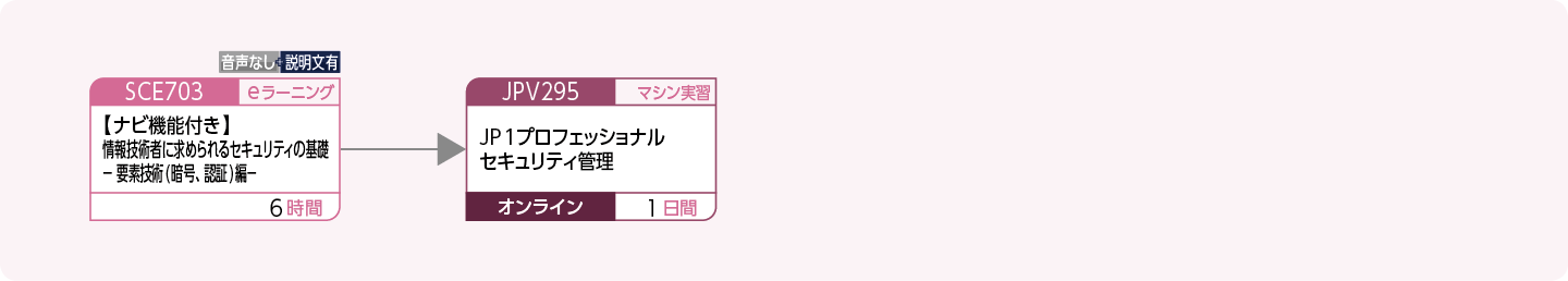 JP1セキュリティ管理製品を使用してシステムを構築・運用する方のコースフロー