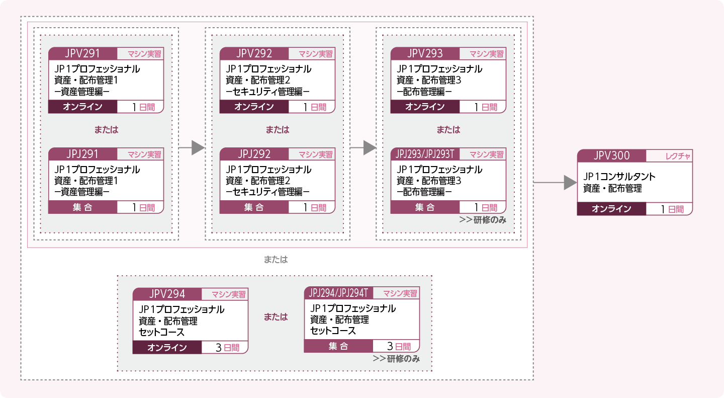 JP1資産・配布管理製品を使用してシステムを構築・運用する方のコースフロー