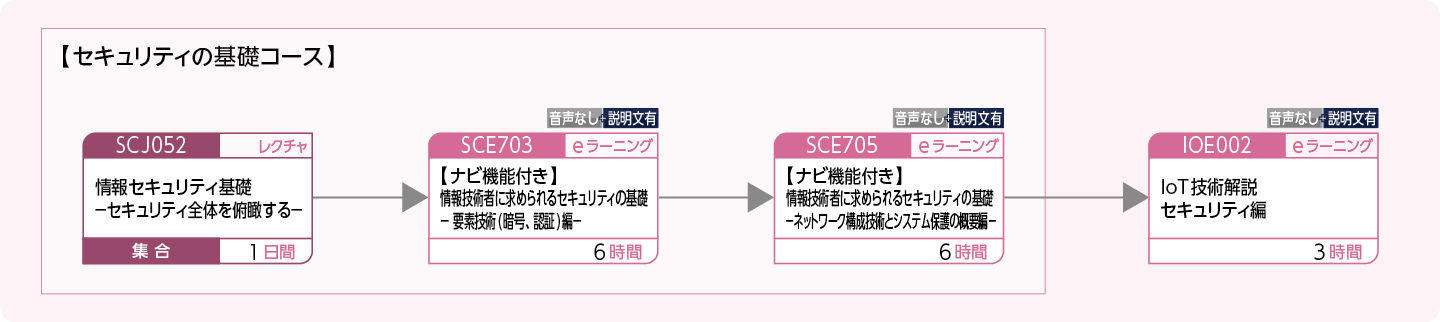 IoTのシステムを構築・運用・管理する方のコースフロー