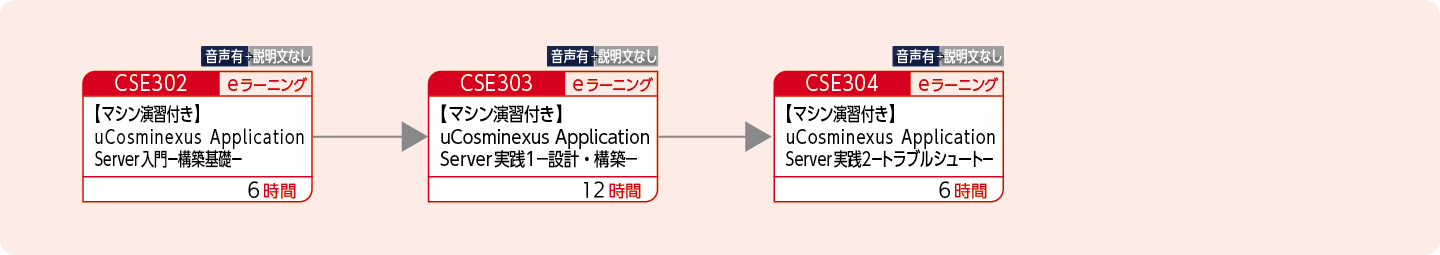 uCosminexus Application Serverの設計・構築・運用をする方のコースフロー