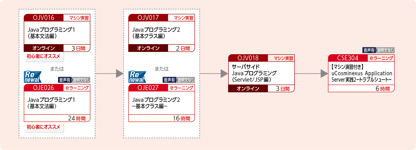 uCosminexus Application Serverを使用してWebアプリケーションの開発をする方のコースフロー