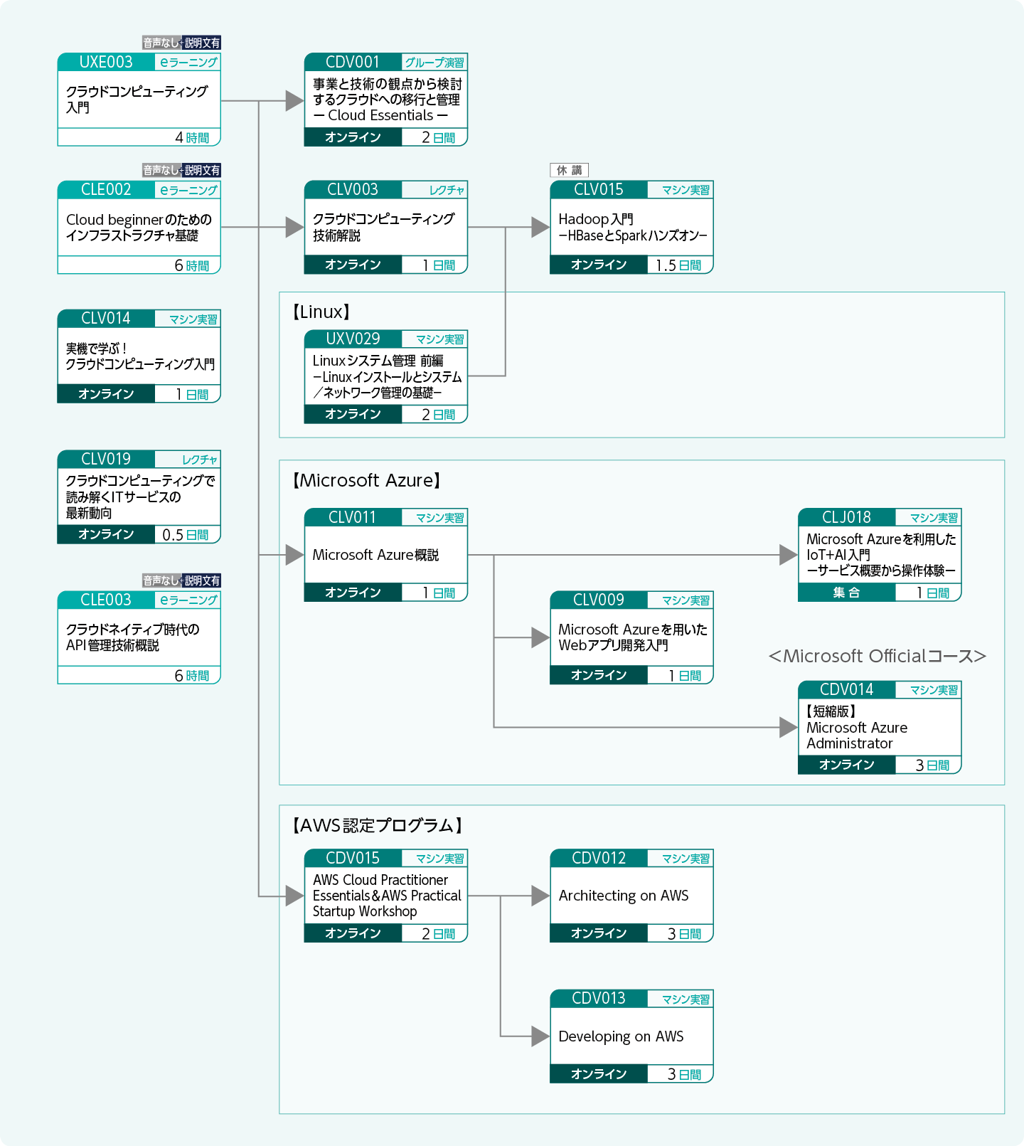 クラウド基盤の基礎知識や技術を修得したい方のコースフロー