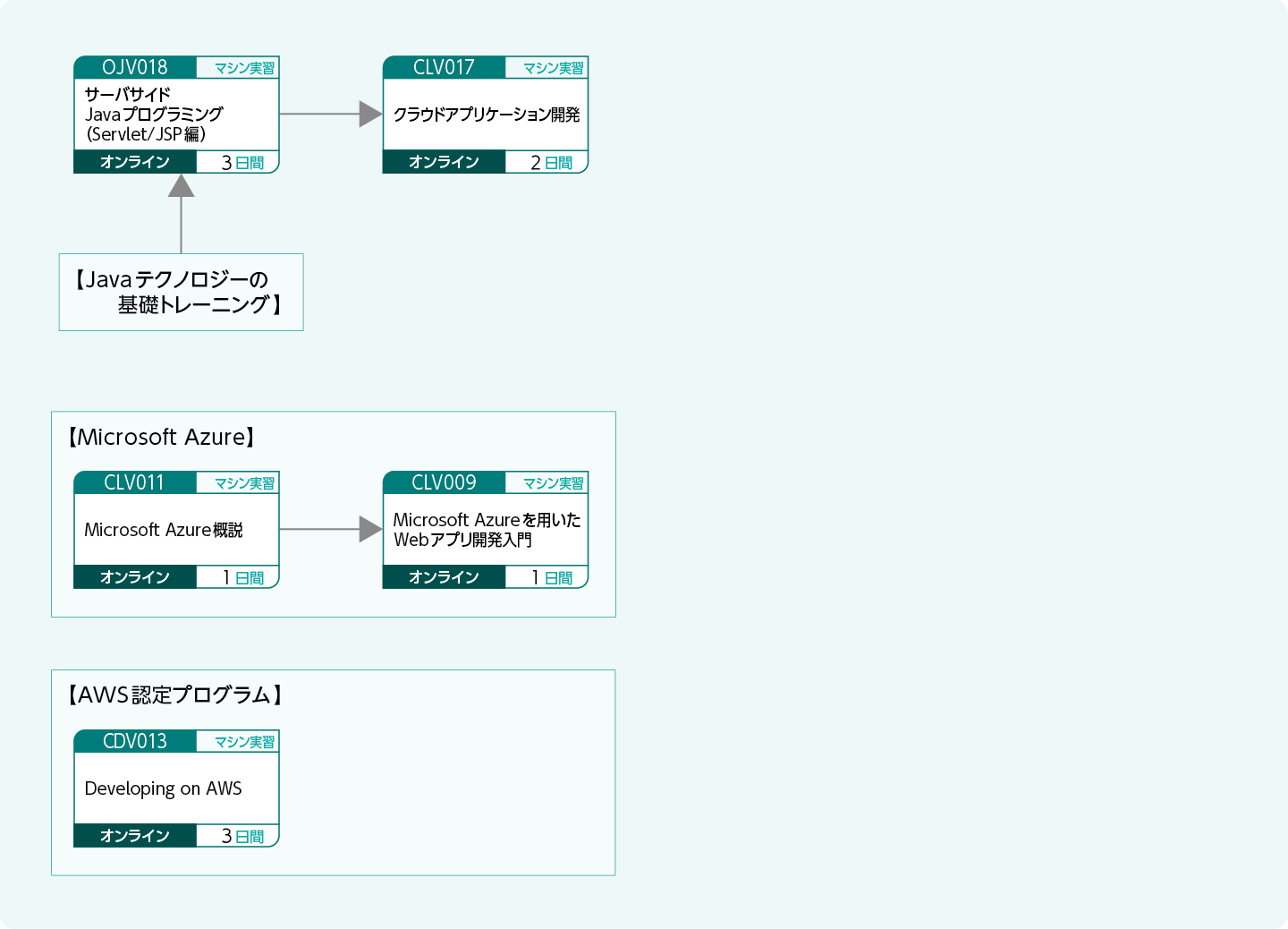 クラウド環境で動作するアプリケーションを開発する方のコースフロー