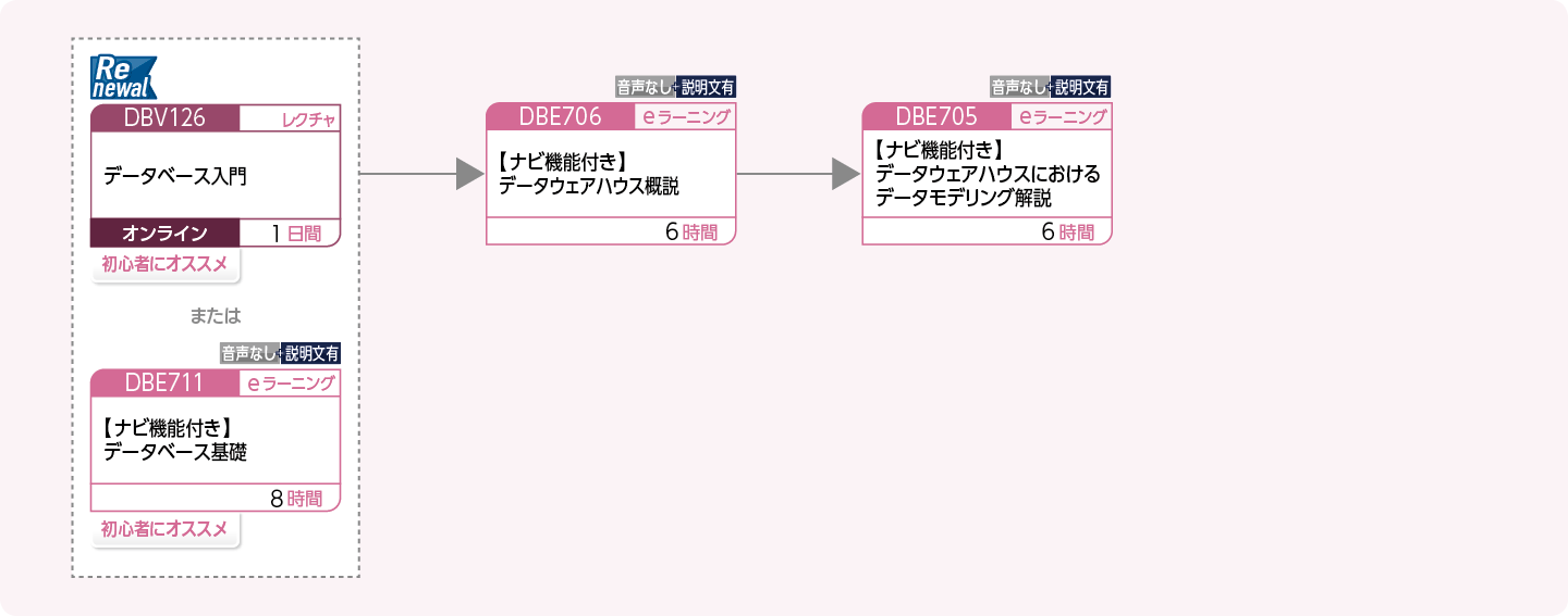 データウェアハウスに特化した論理設計を修得したい方のコースフロー