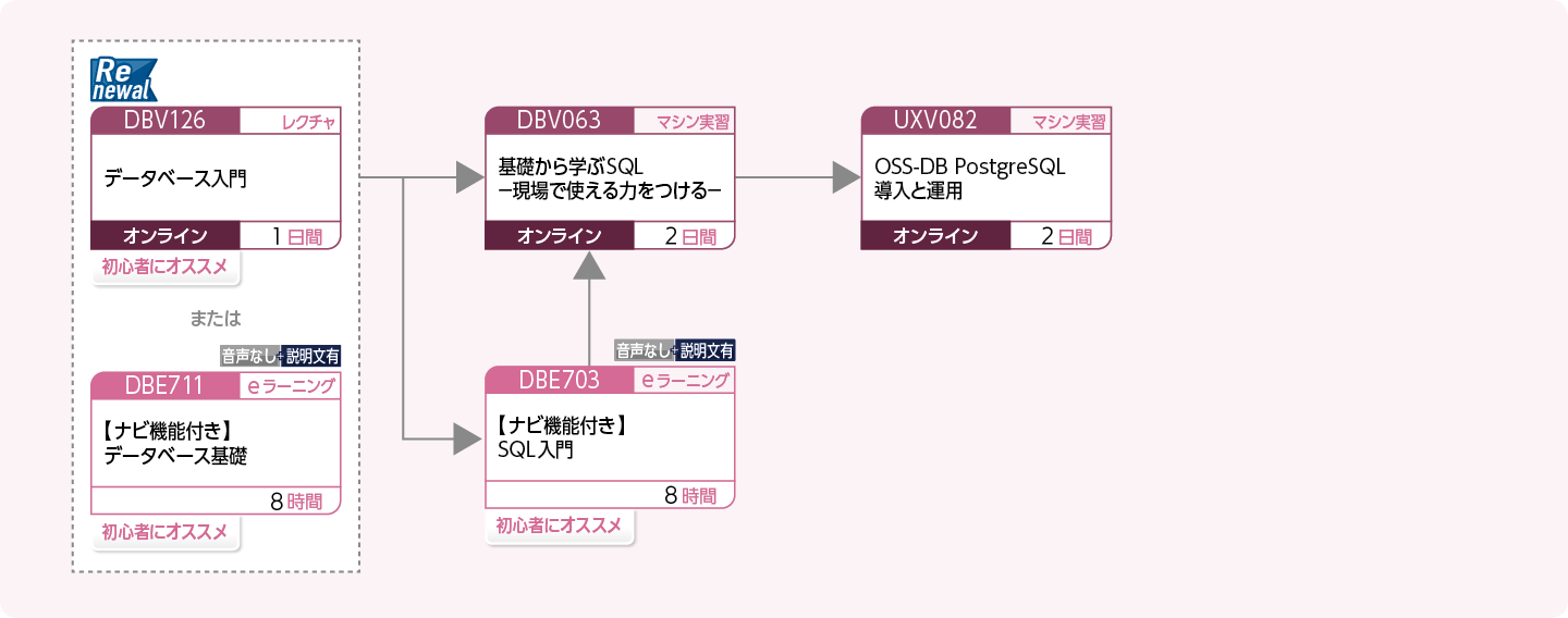 PostgreSQL を使用してデータベースを管理・運用する方