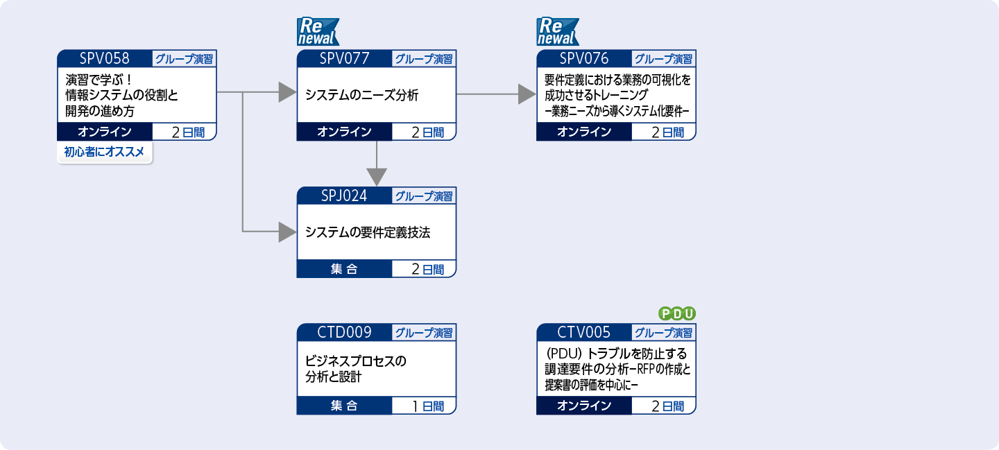 システムの分析・要件定義を担当する方のコースフロー