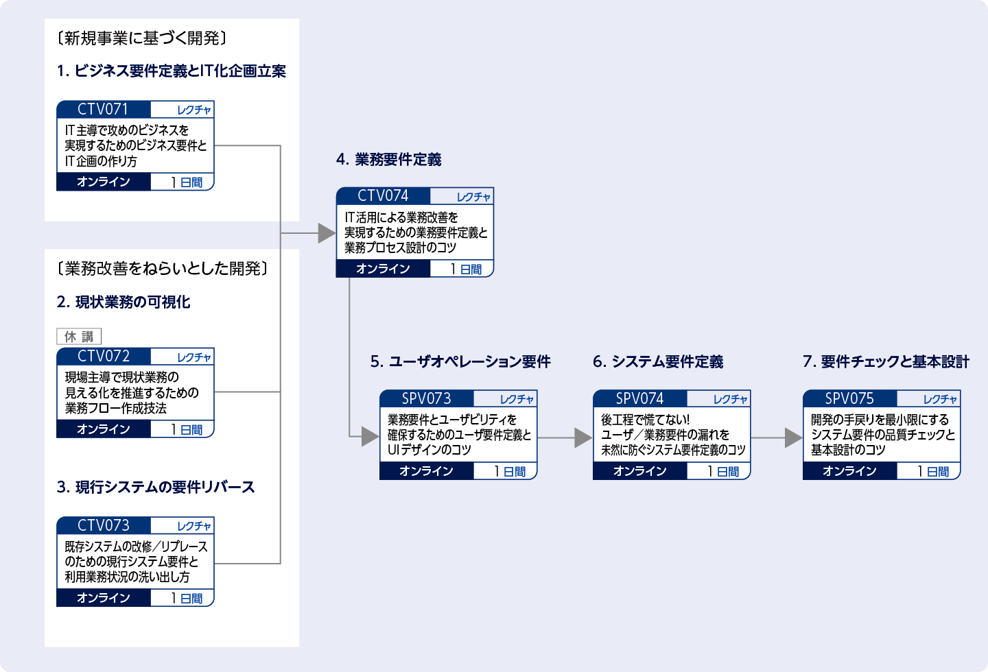 システム企画／要件定義に携わる方（特に、現場で困っていたり、これから実務で取り組むにあたってお悩みの方向け）のコースフロー