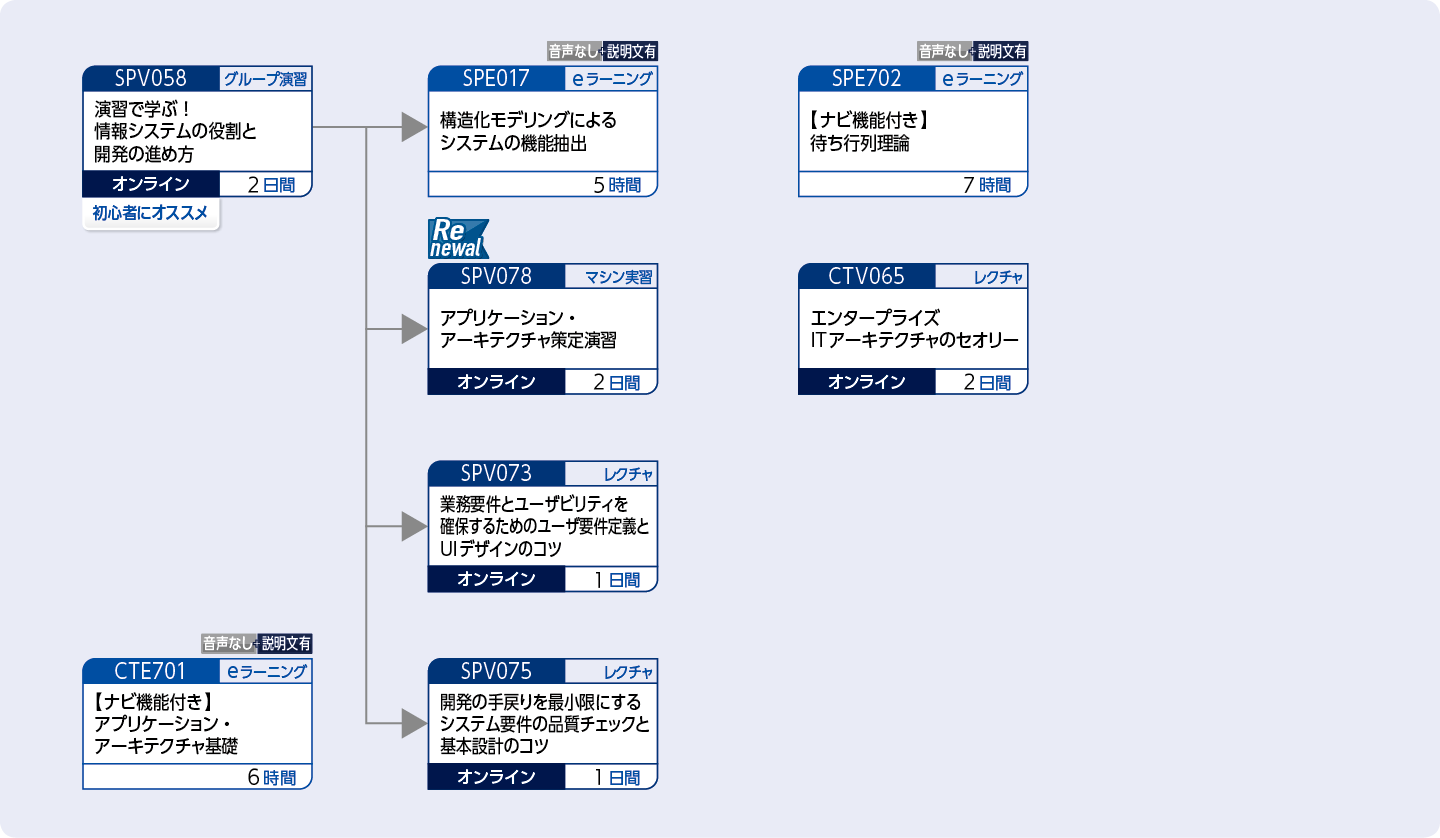 システム開発の設計を担当する方のコースフロー