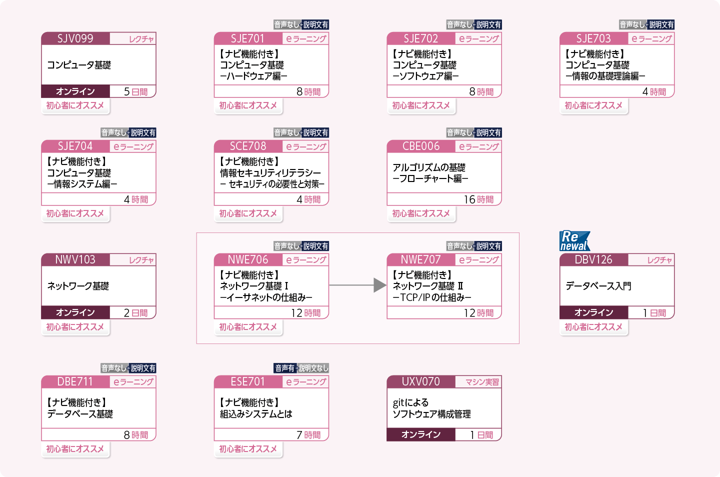 ITの基礎力を身につけたい方のコースフロー