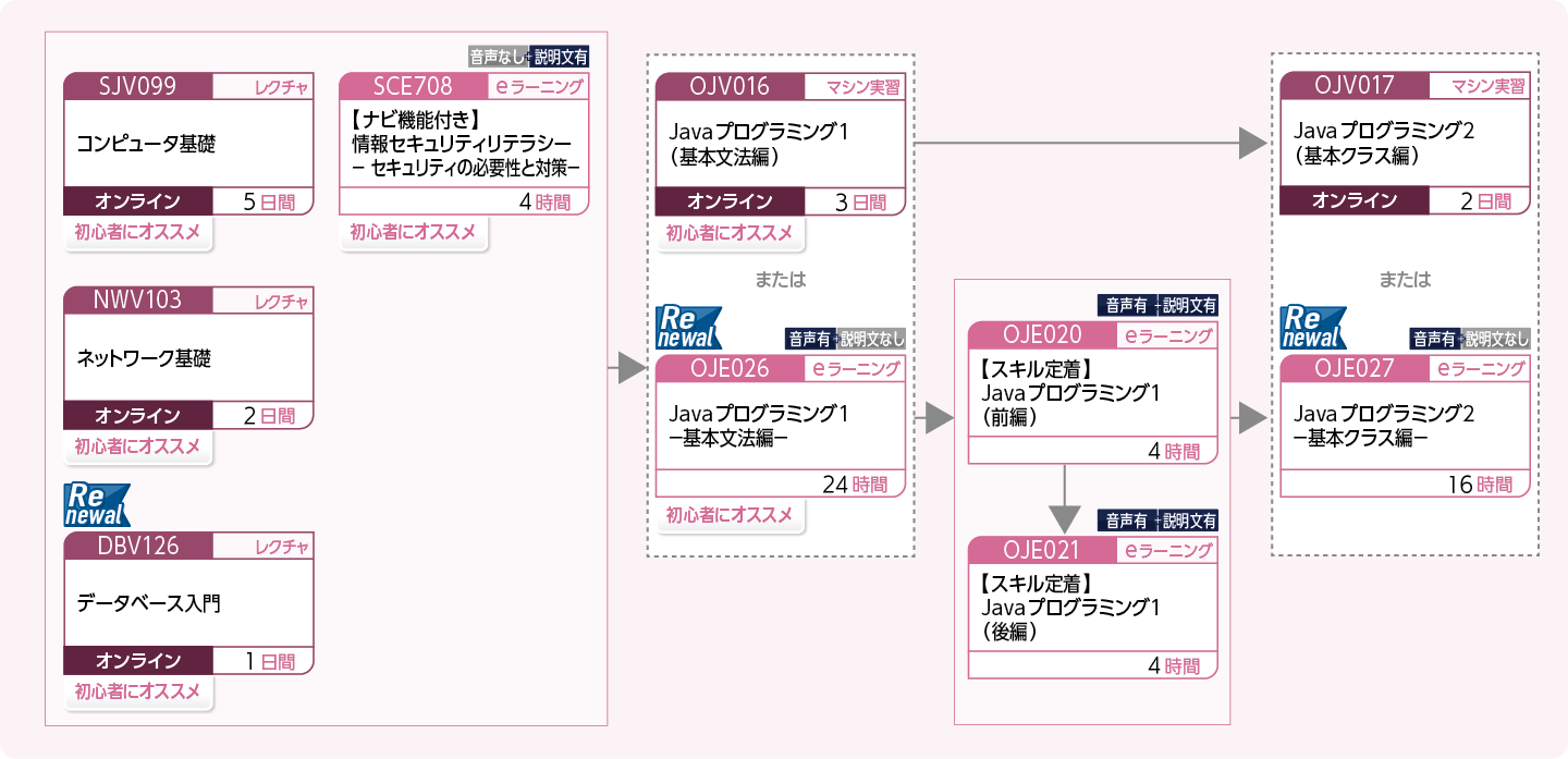 ITエンジニアをめざす方のコースフロー